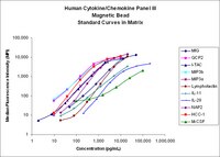 Chemokine Chart